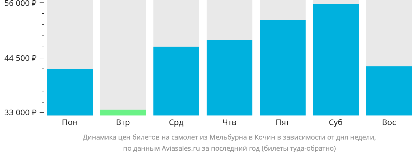 Динамика цен билетов на самолёт из Мельбурна в Кочин в зависимости от дня недели