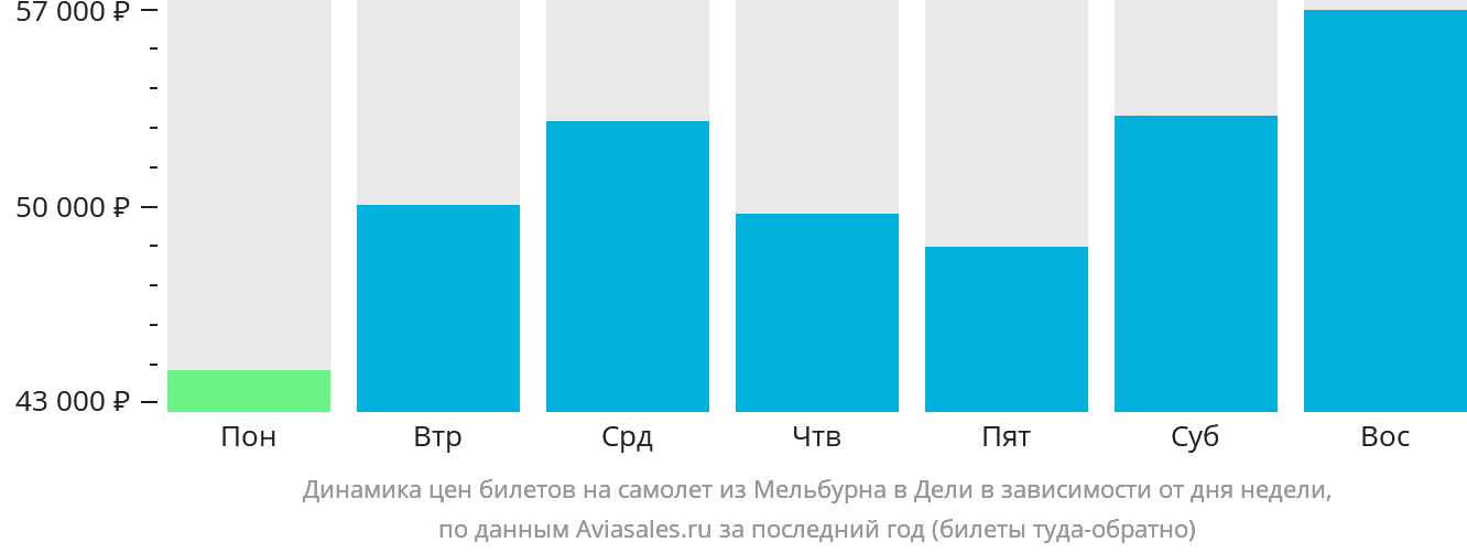 Динамика цен билетов на самолёт из Мельбурна в Дели в зависимости от дня недели