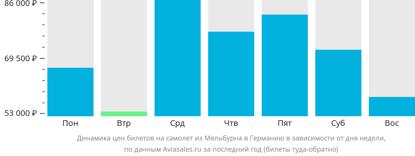 Динамика цен билетов на самолёт из Мельбурна в Германию в зависимости от дня недели