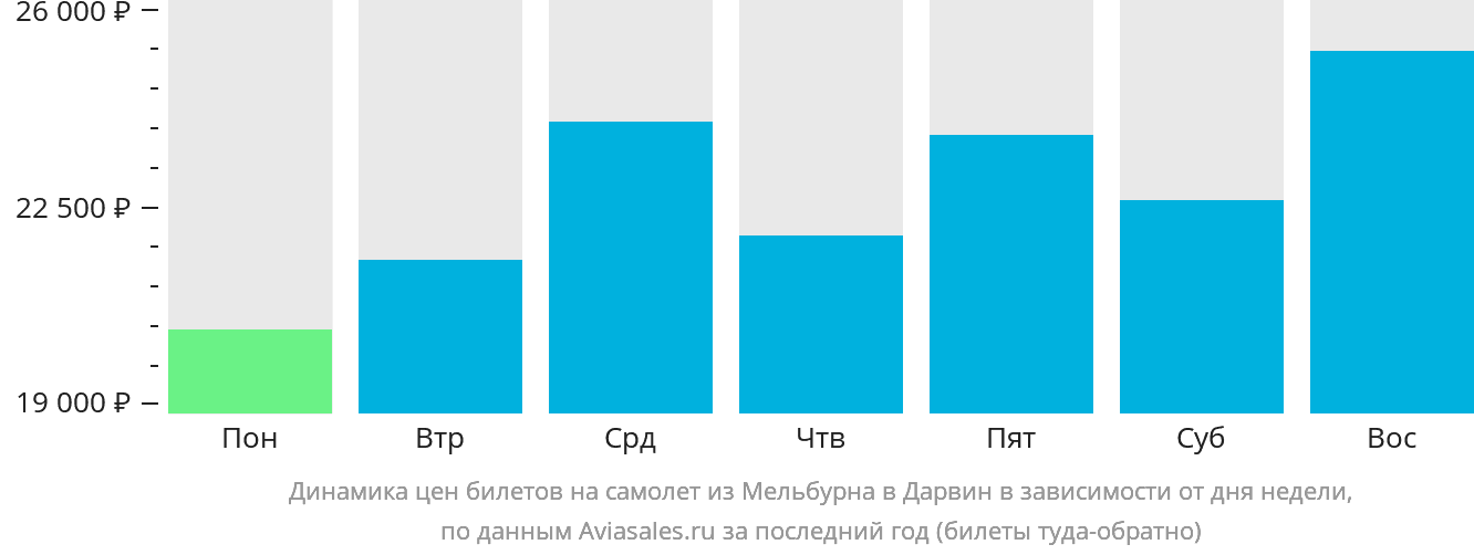 Динамика цен билетов на самолёт из Мельбурна в Дарвин в зависимости от дня недели