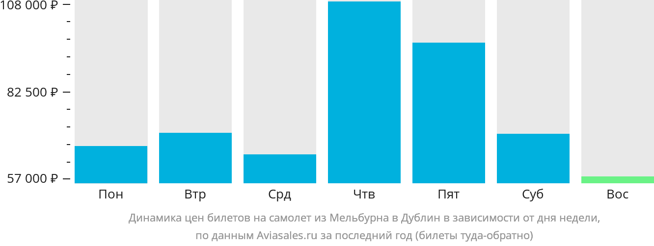 Динамика цен билетов на самолёт из Мельбурна в Дублин в зависимости от дня недели