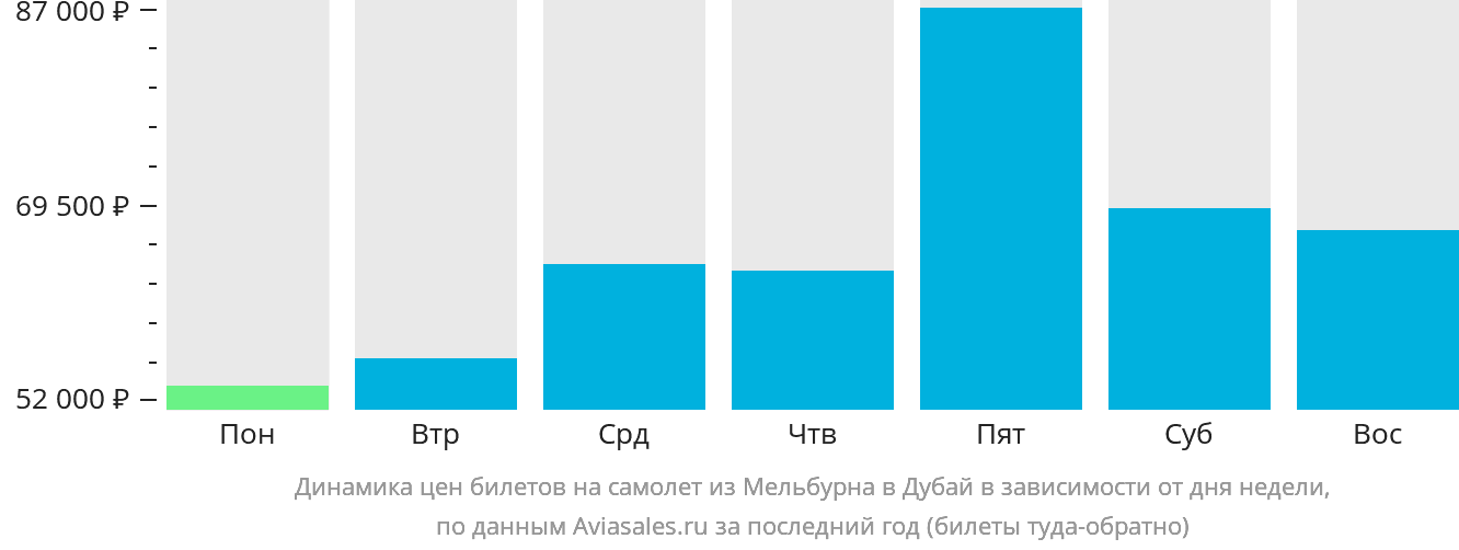 Динамика цен билетов на самолёт из Мельбурна в Дубай в зависимости от дня недели
