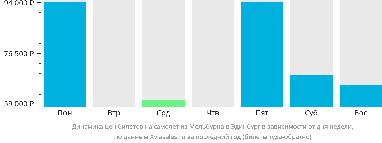 Динамика цен билетов на самолёт из Мельбурна в Эдинбург в зависимости от дня недели