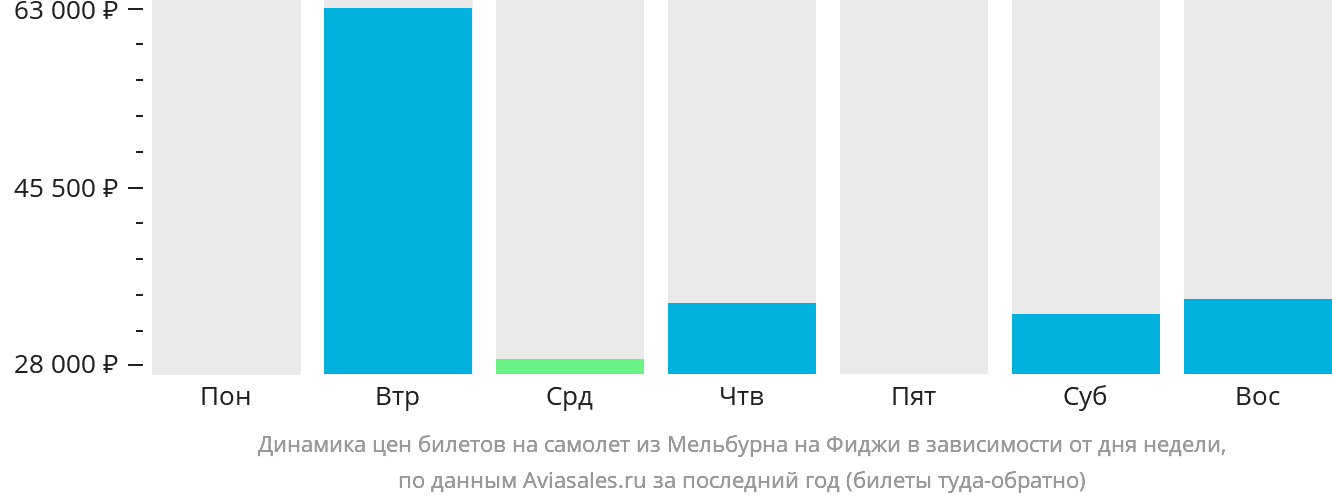 Динамика цен билетов на самолёт из Мельбурна на Фиджи в зависимости от дня недели