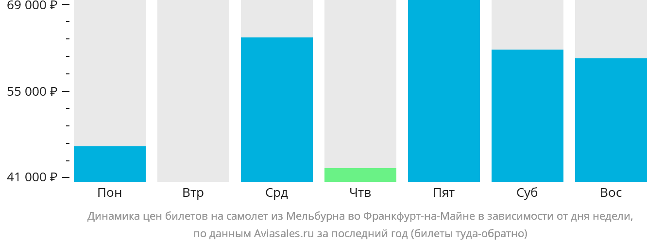 Динамика цен билетов на самолёт из Мельбурна во Франкфурт-на-Майне в зависимости от дня недели