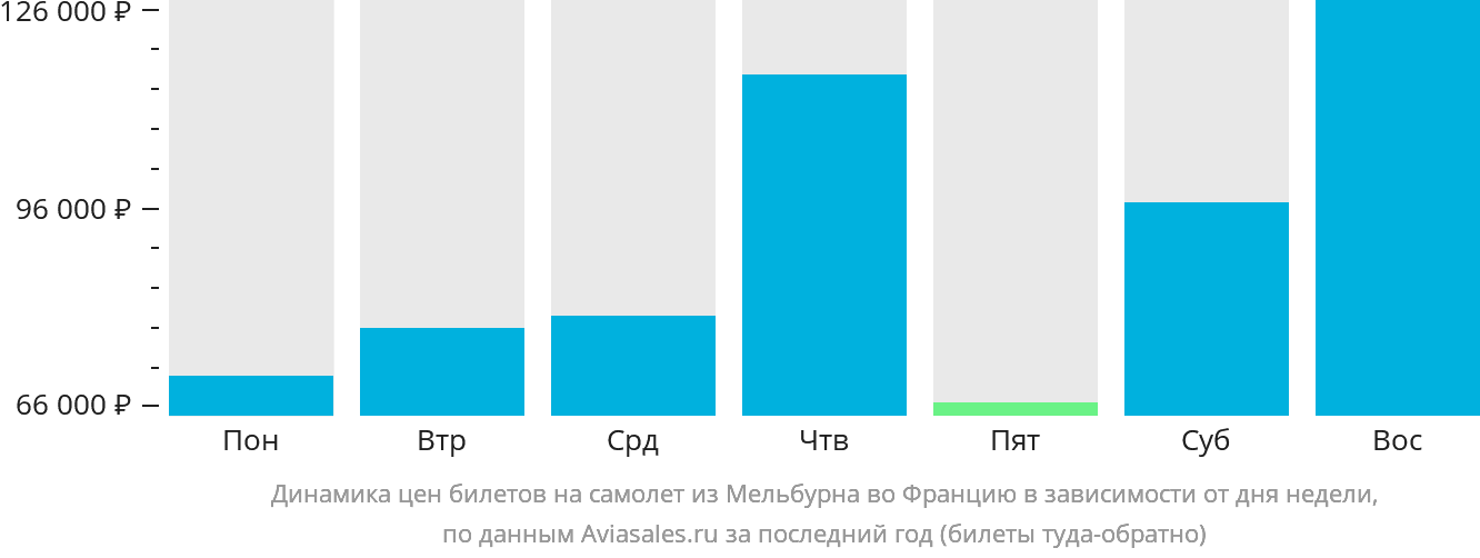 Динамика цен билетов на самолёт из Мельбурна во Францию в зависимости от дня недели