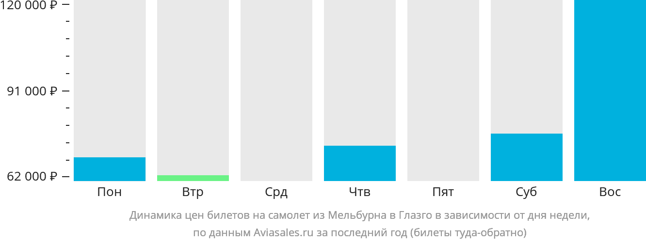 Динамика цен билетов на самолёт из Мельбурна в Глазго в зависимости от дня недели