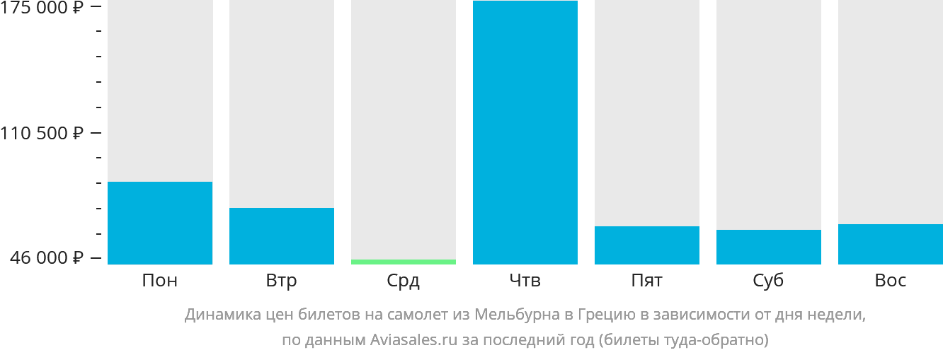 Динамика цен билетов на самолёт из Мельбурна в Грецию в зависимости от дня недели