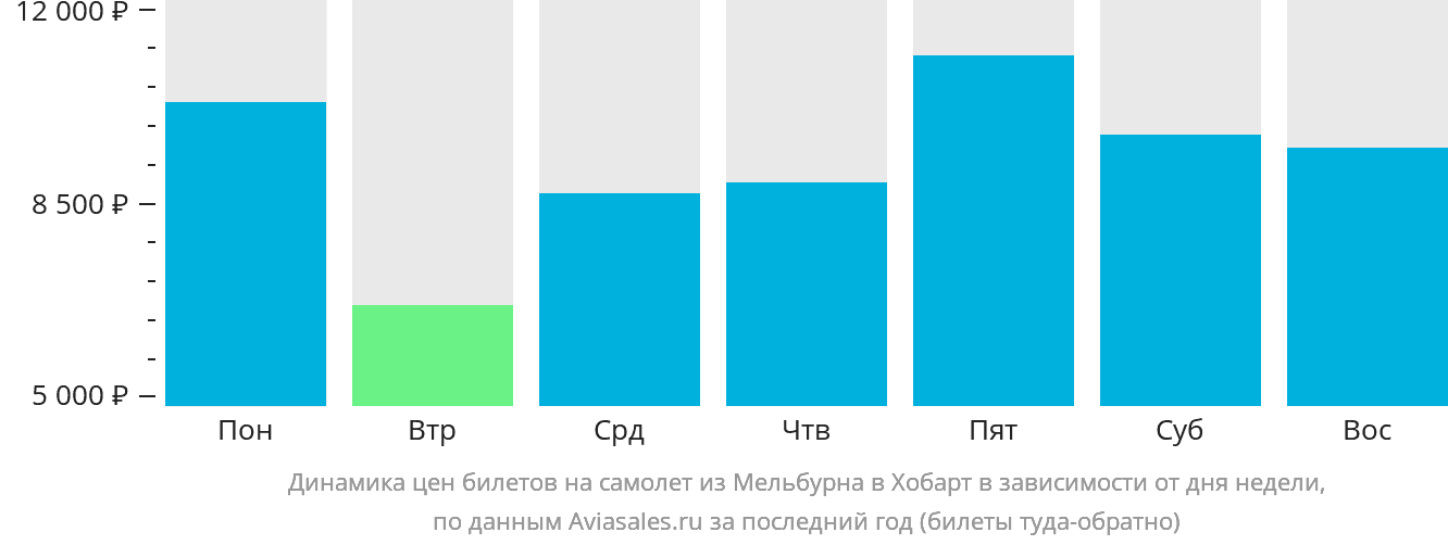Динамика цен билетов на самолёт из Мельбурна в Хобарт в зависимости от дня недели