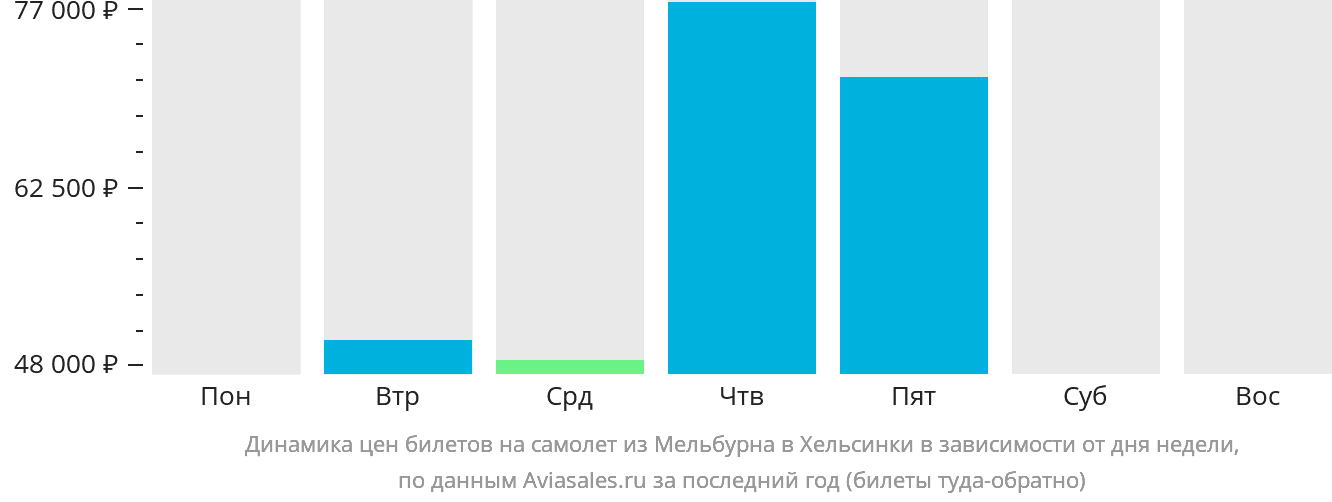 Динамика цен билетов на самолёт из Мельбурна в Хельсинки в зависимости от дня недели