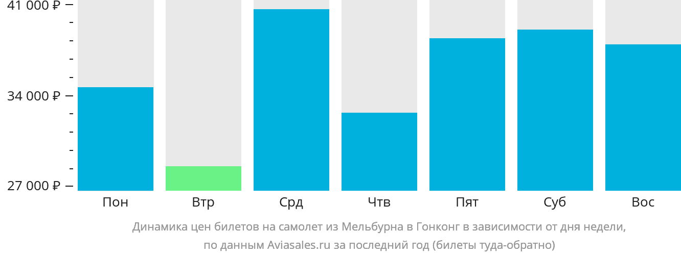 Динамика цен билетов на самолёт из Мельбурна в Гонконг в зависимости от дня недели