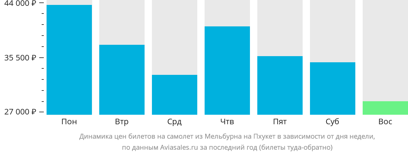 Динамика цен билетов на самолёт из Мельбурна на Пхукет в зависимости от дня недели