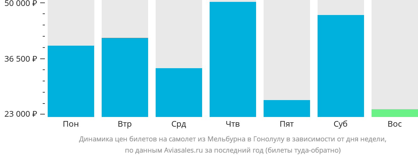 Динамика цен билетов на самолёт из Мельбурна в Гонолулу в зависимости от дня недели
