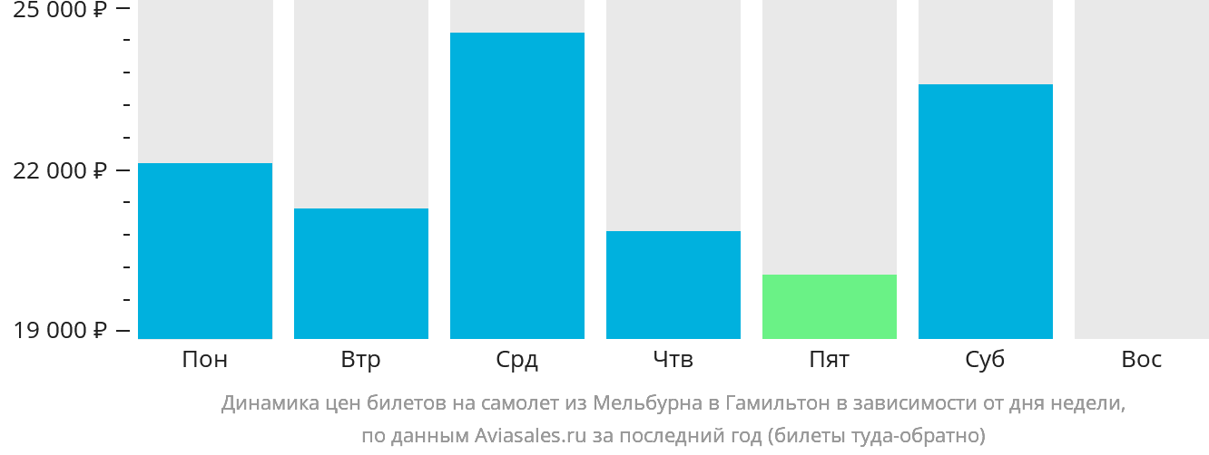 Динамика цен билетов на самолёт из Мельбурна в Гамильтон-Айленд в зависимости от дня недели