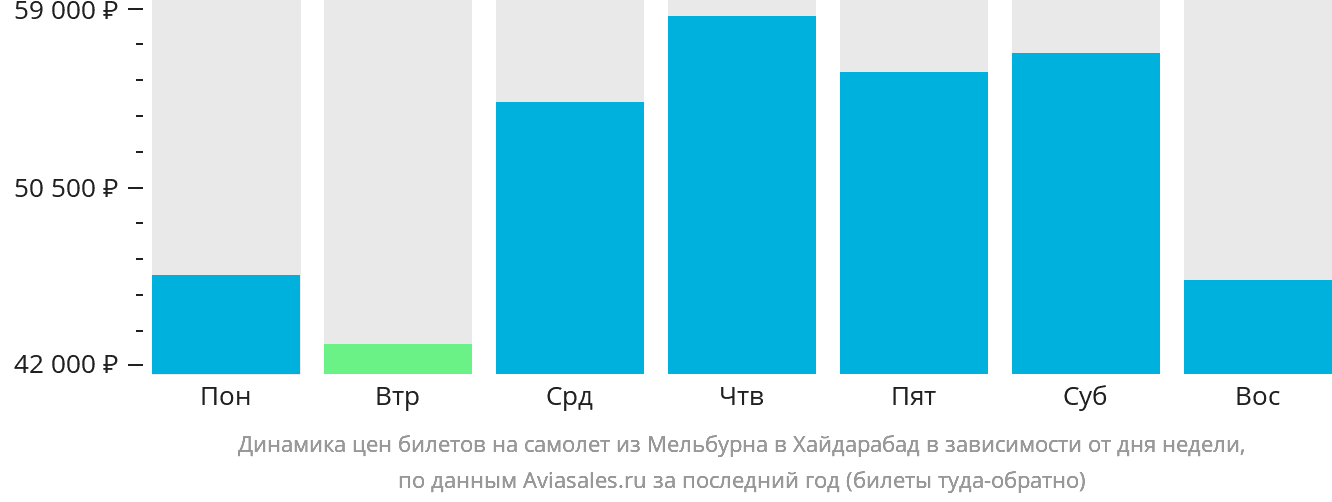 Динамика цен билетов на самолёт из Мельбурна в Хайдарабад в зависимости от дня недели