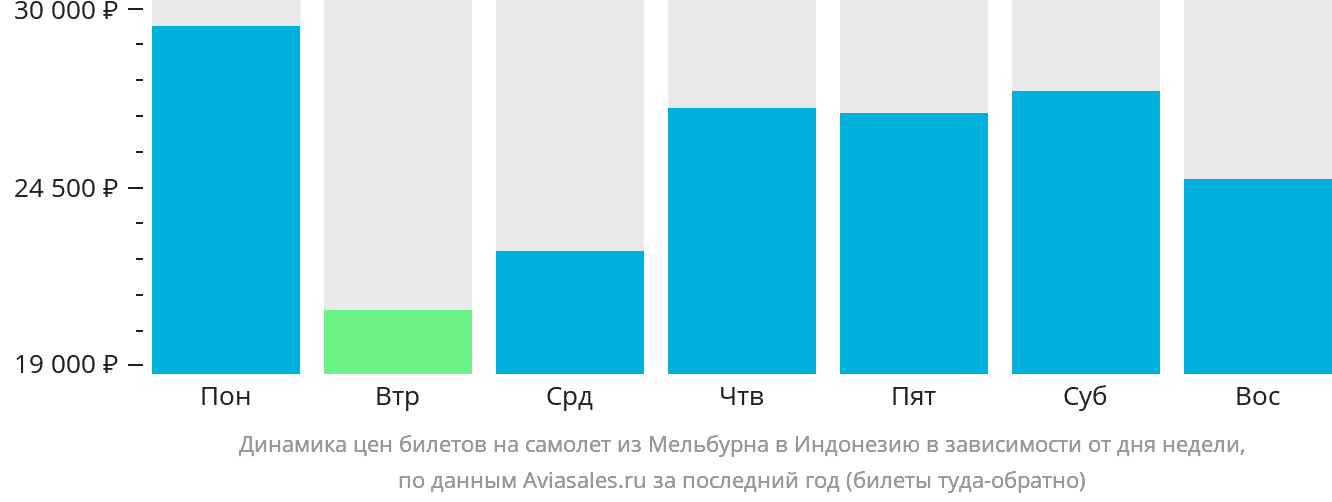 Динамика цен билетов на самолёт из Мельбурна в Индонезию в зависимости от дня недели