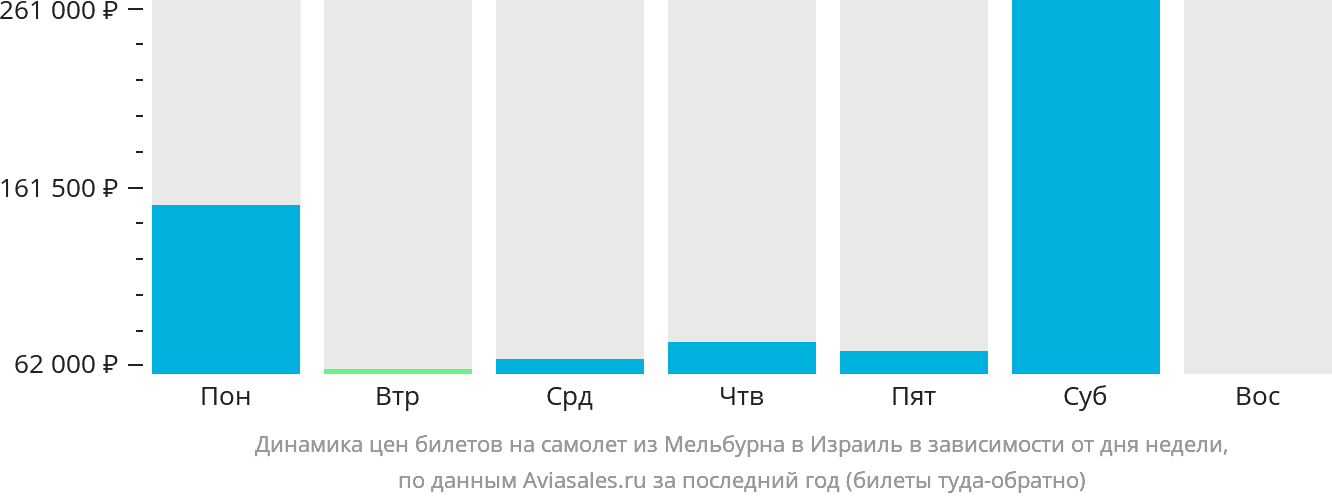 Динамика цен билетов на самолёт из Мельбурна в Израиль в зависимости от дня недели