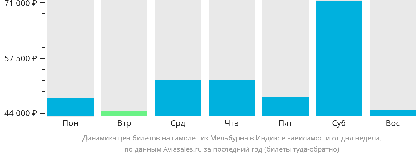 Динамика цен билетов на самолёт из Мельбурна в Индию в зависимости от дня недели