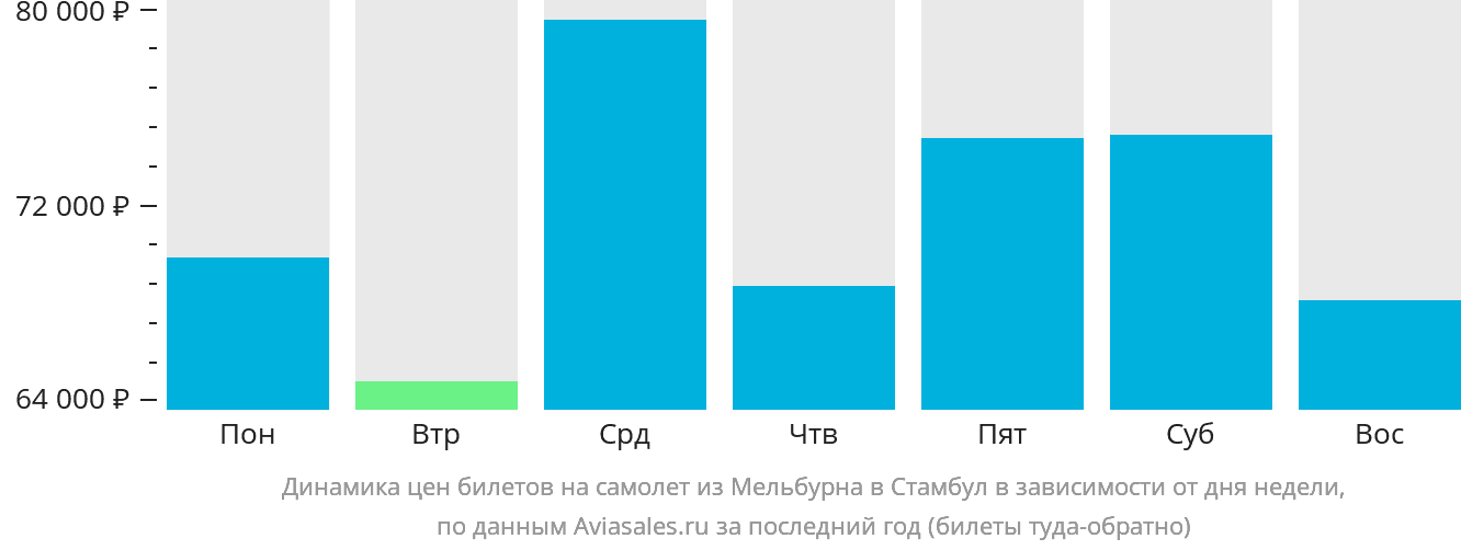 Динамика цен билетов на самолёт из Мельбурна в Стамбул в зависимости от дня недели