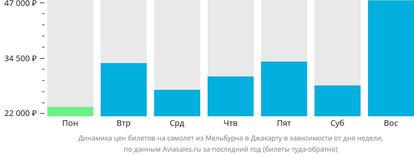 Динамика цен билетов на самолёт из Мельбурна в Джакарту в зависимости от дня недели