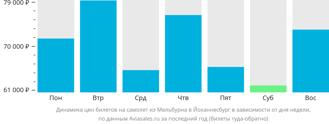 Динамика цен билетов на самолёт из Мельбурна в Йоханнесбург в зависимости от дня недели