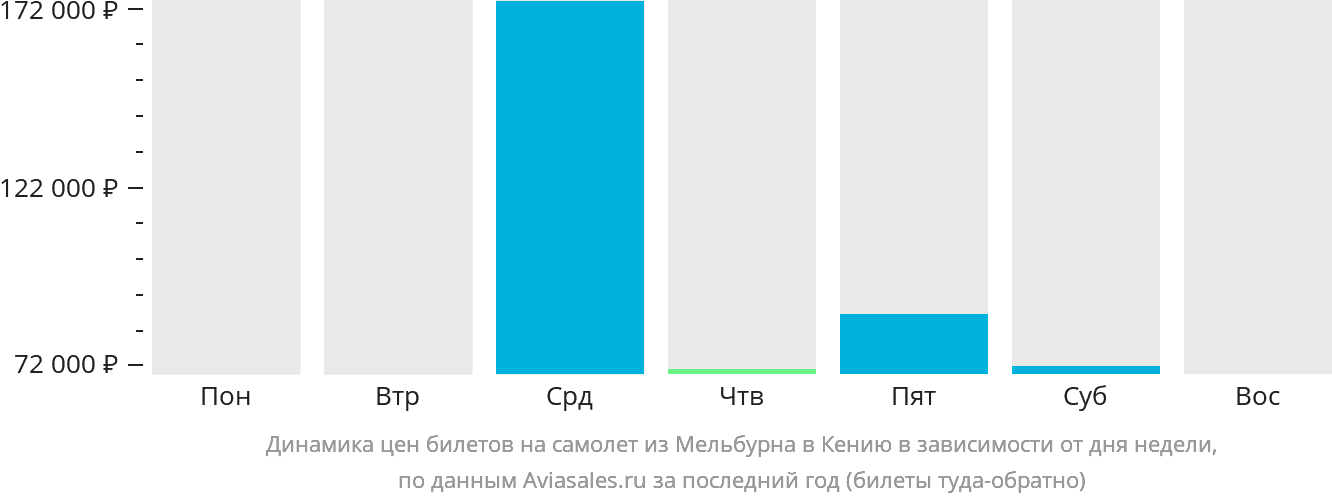 Динамика цен билетов на самолёт из Мельбурна в Кению в зависимости от дня недели