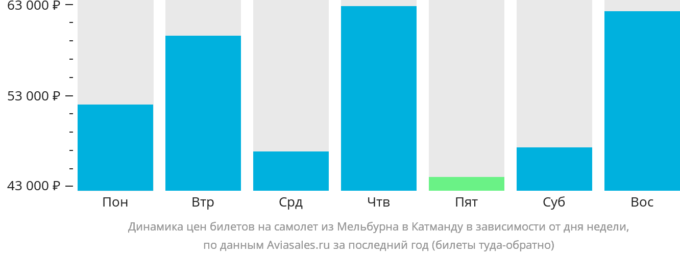Динамика цен билетов на самолёт из Мельбурна в Катманду в зависимости от дня недели