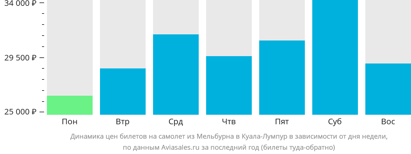 Динамика цен билетов на самолёт из Мельбурна в Куала-Лумпур в зависимости от дня недели