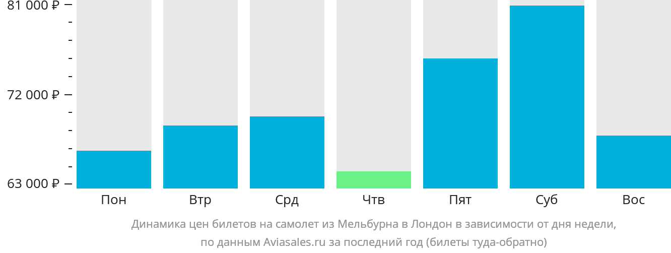 Динамика цен билетов на самолёт из Мельбурна в Лондон в зависимости от дня недели