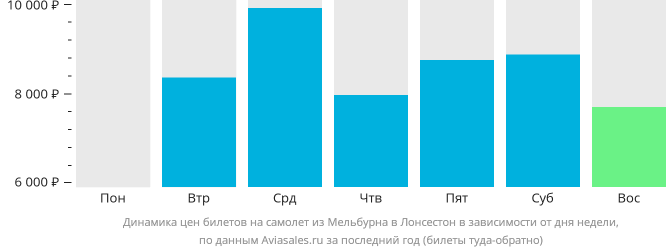 Динамика цен билетов на самолёт из Мельбурна в Лонсестон в зависимости от дня недели
