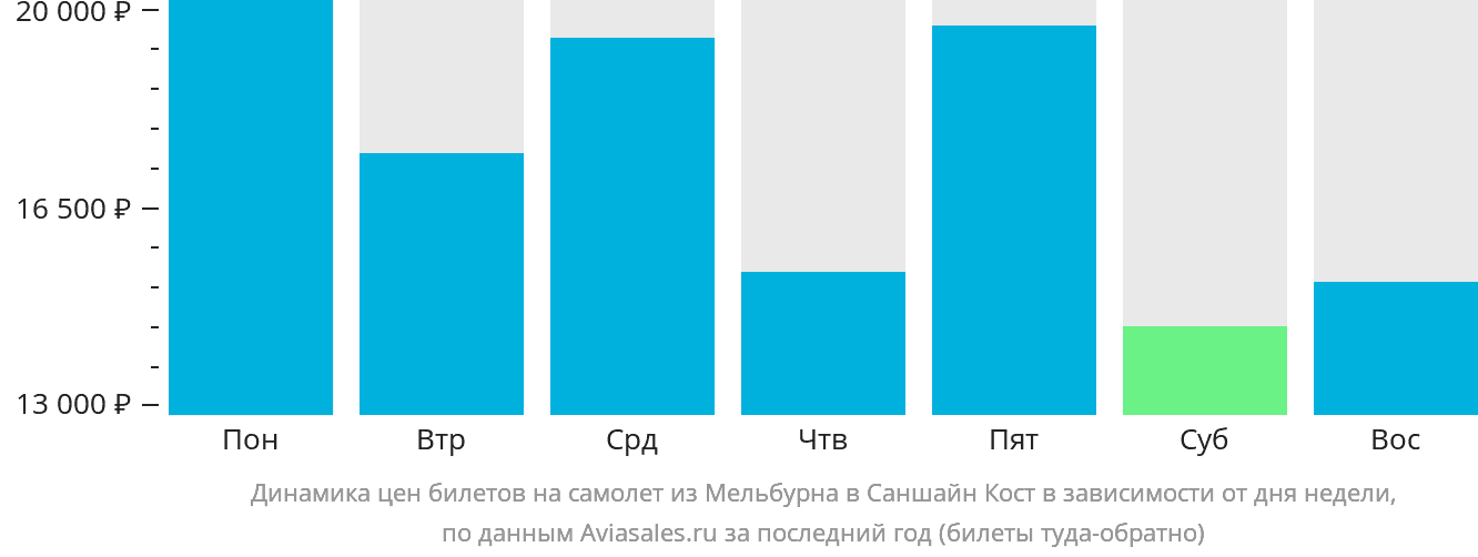 Динамика цен билетов на самолёт из Мельбурна в Саншайн-Кост в зависимости от дня недели