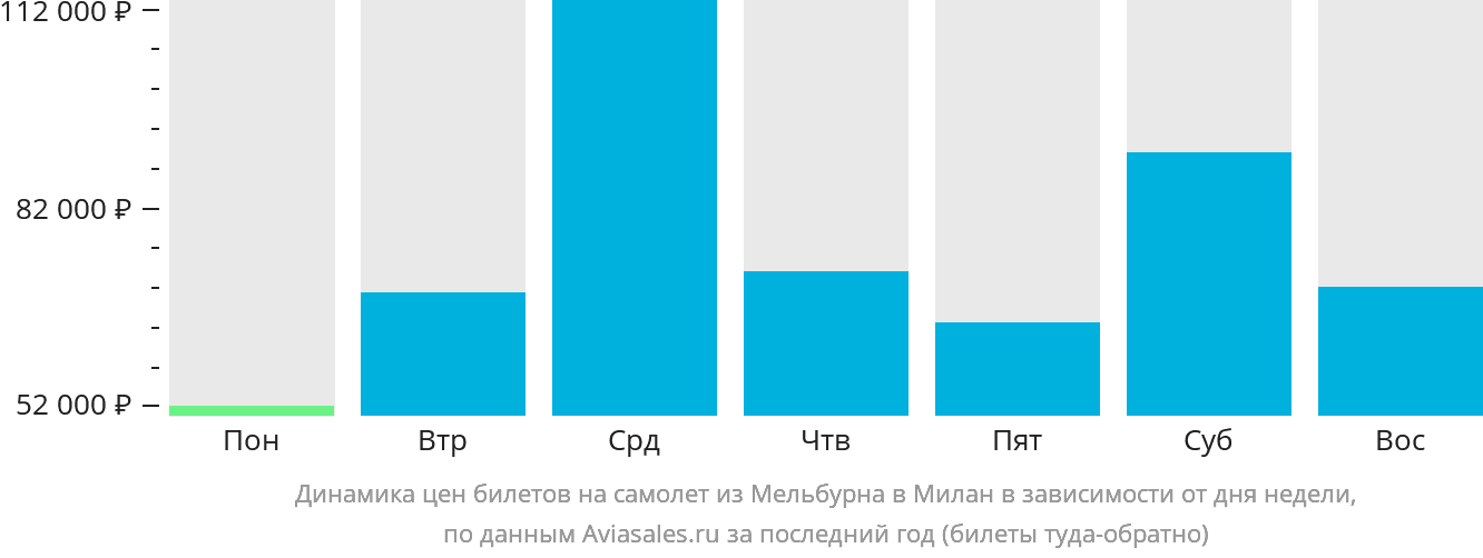 Динамика цен билетов на самолёт из Мельбурна в Милан в зависимости от дня недели