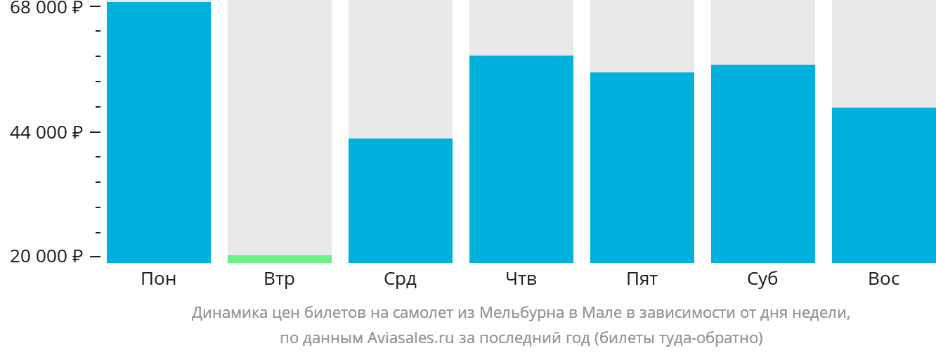 Динамика цен билетов на самолёт из Мельбурна в Мале в зависимости от дня недели