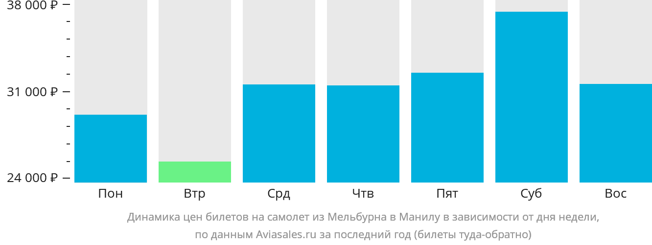 Динамика цен билетов на самолёт из Мельбурна в Манилу в зависимости от дня недели