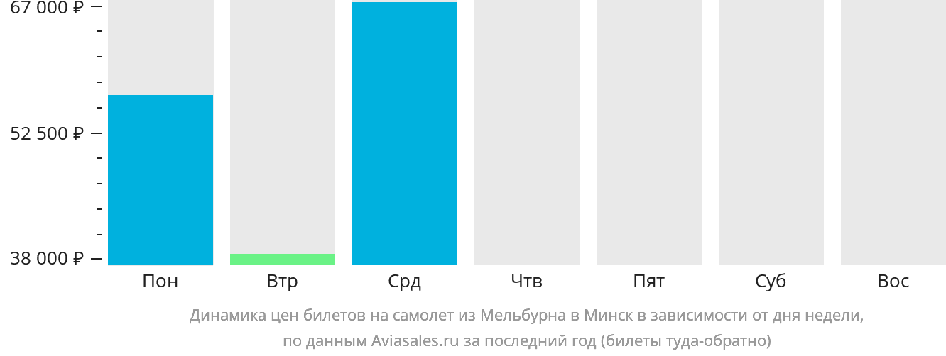Динамика цен билетов на самолёт из Мельбурна в Минск в зависимости от дня недели