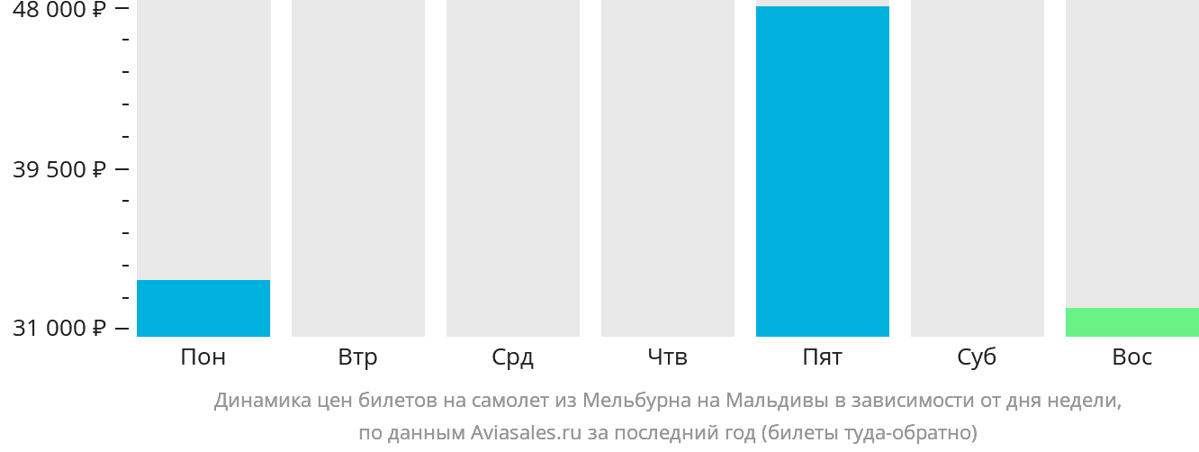 Динамика цен билетов на самолёт из Мельбурна на Мальдивы в зависимости от дня недели