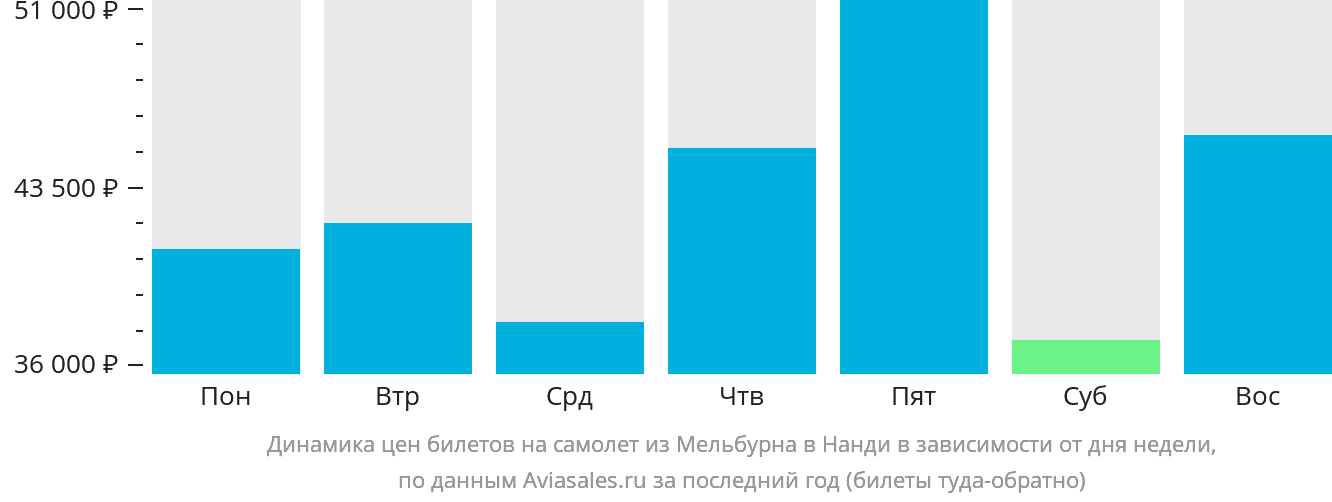 Динамика цен билетов на самолёт из Мельбурна в Нанди в зависимости от дня недели