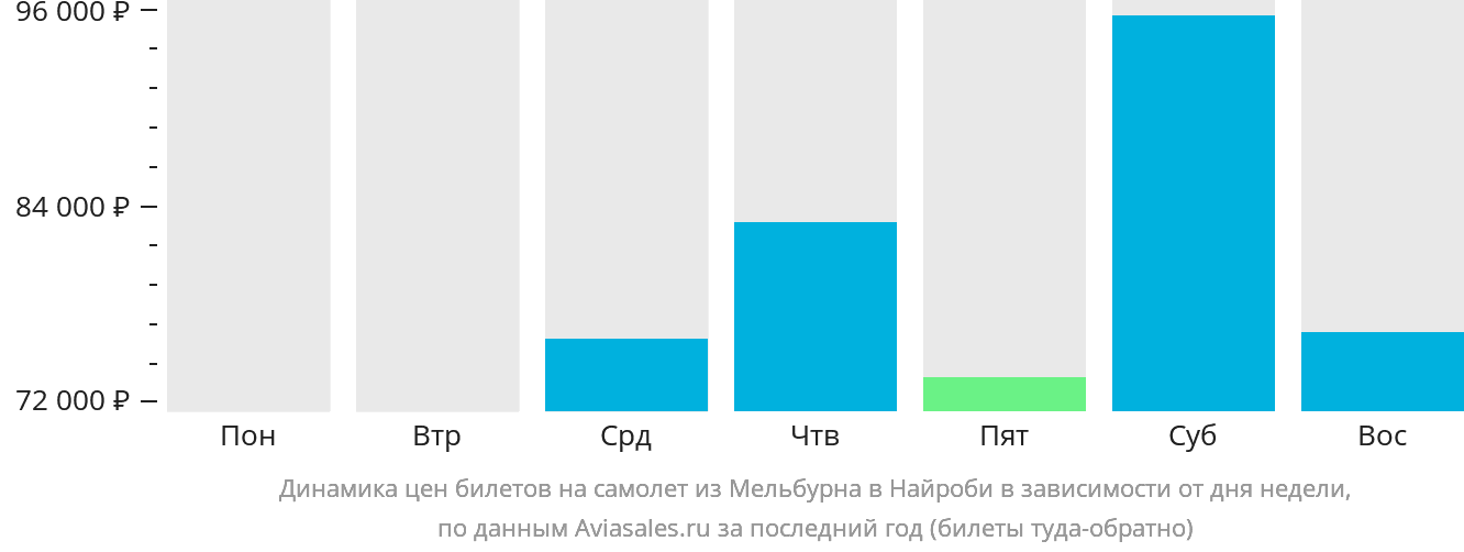 Динамика цен билетов на самолёт из Мельбурна в Найроби в зависимости от дня недели