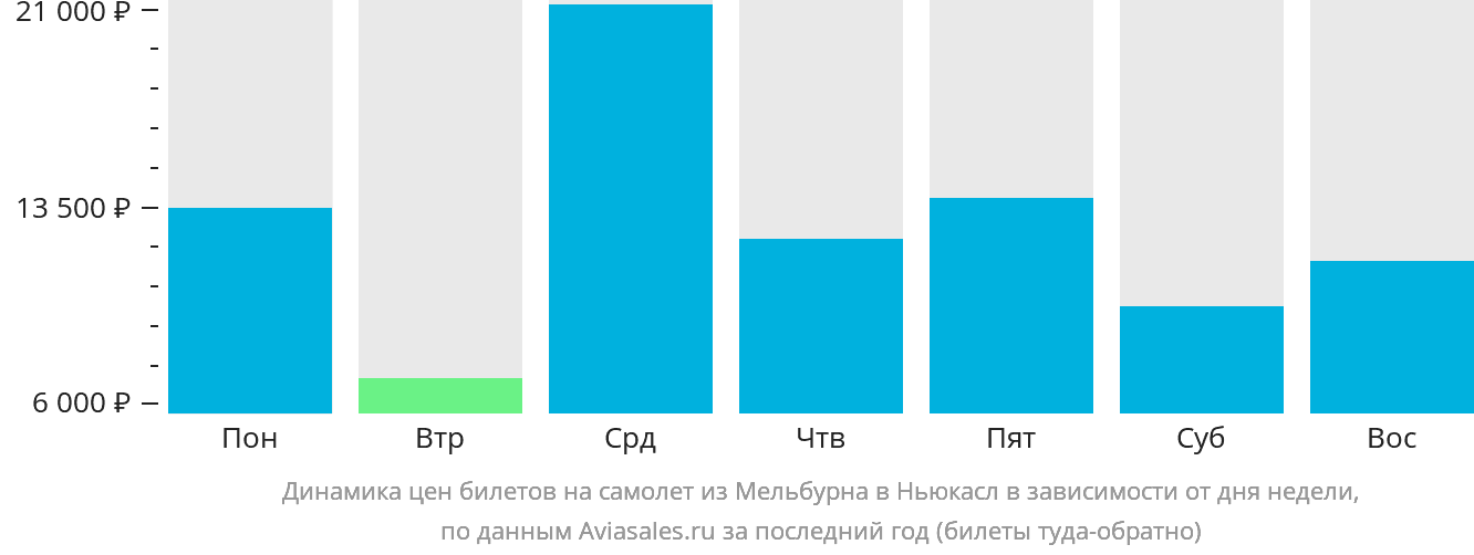 Динамика цен билетов на самолёт из Мельбурна в Ньюкасл в зависимости от дня недели