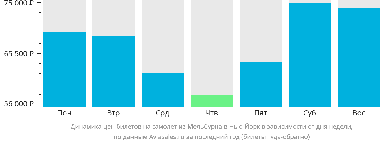 Динамика цен билетов на самолёт из Мельбурна в Нью-Йорк в зависимости от дня недели