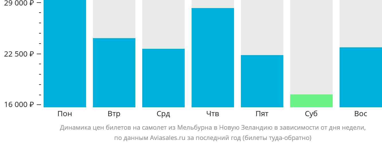 Динамика цен билетов на самолёт из Мельбурна в Новую Зеландию в зависимости от дня недели