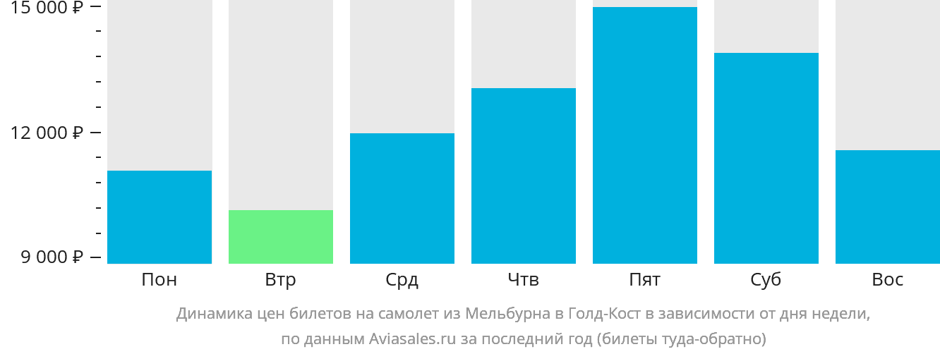 Динамика цен билетов на самолёт из Мельбурна в Голд-Кост в зависимости от дня недели