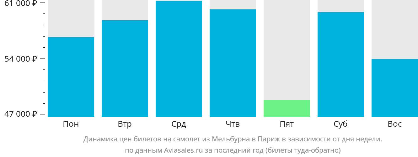 Динамика цен билетов на самолёт из Мельбурна в Париж в зависимости от дня недели