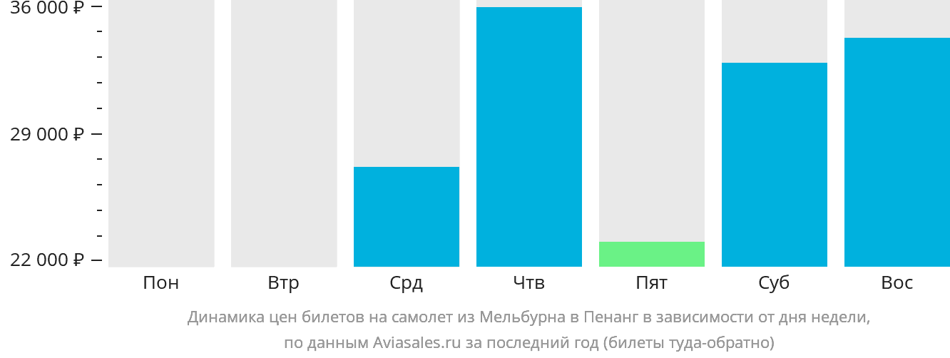 Динамика цен билетов на самолёт из Мельбурна в Пенанг в зависимости от дня недели