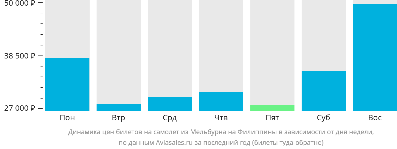 Динамика цен билетов на самолёт из Мельбурна на Филиппины в зависимости от дня недели