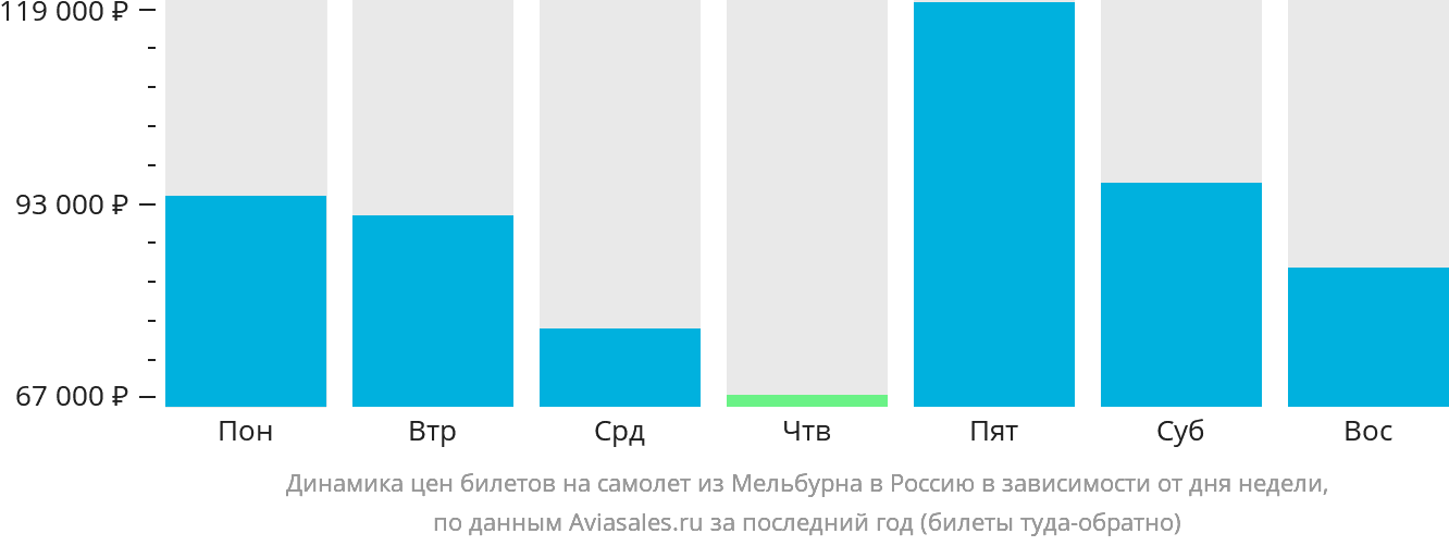 Динамика цен билетов на самолёт из Мельбурна в Россию в зависимости от дня недели