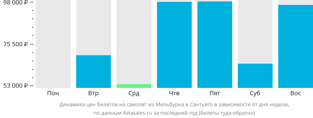 Динамика цен билетов на самолёт из Мельбурна в Сантьяго в зависимости от дня недели