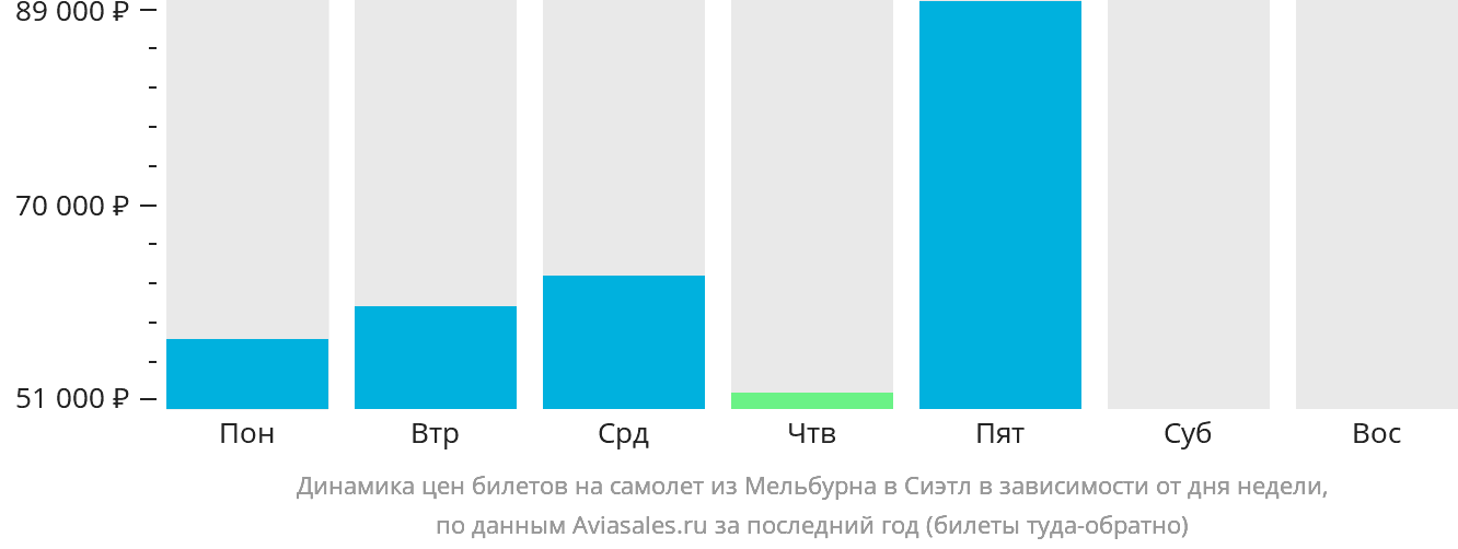 Динамика цен билетов на самолёт из Мельбурна в Сиэтл в зависимости от дня недели