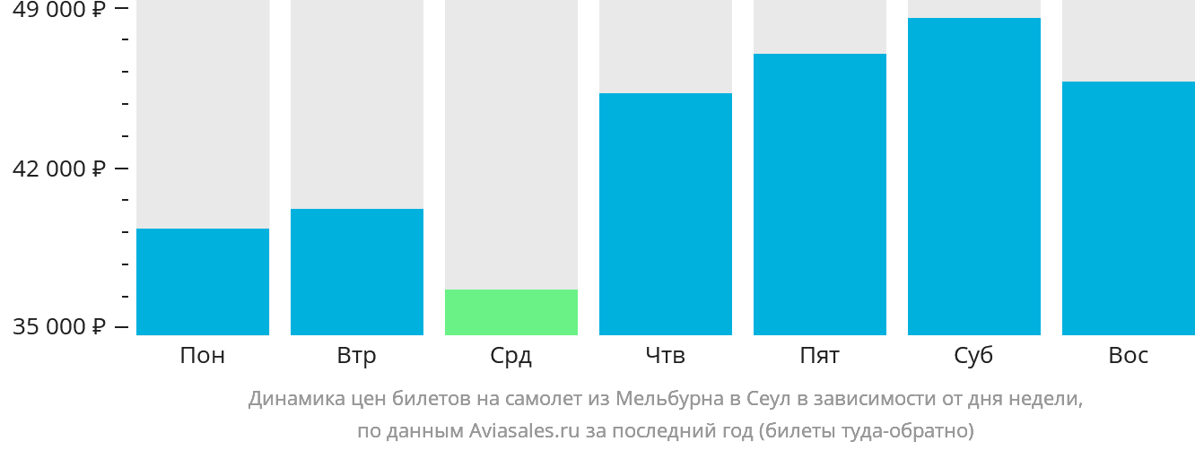 Динамика цен билетов на самолёт из Мельбурна в Сеул в зависимости от дня недели