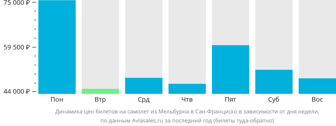 Динамика цен билетов на самолёт из Мельбурна в Сан-Франциско в зависимости от дня недели
